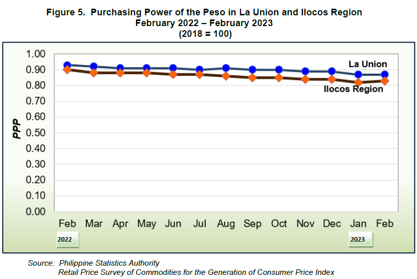 Figure 5. Purchasing Power of the Peso in La Union and Ilocos Region February 2022 - February 2023