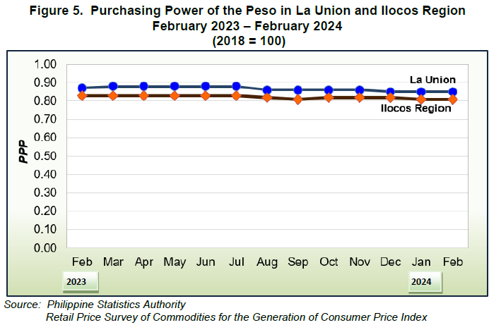 Figure 5. Purchasing Power of the Peso in La Union and Ilocos Region February 2023 - February 2024