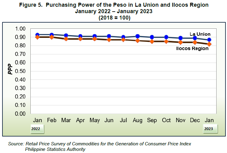Figure 5. Purchasing Power of the Peso in La Union and Ilocos Region January 2022 - January 2023
