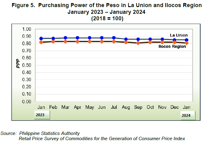 Figure 5. Purchasing Power of the Peso in La Union and Ilocos Region January 2023 - January 2024 (2018=100)