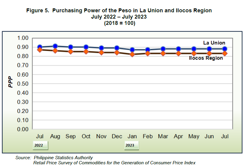 Figure 5. Purchasing Power of the Peso in La Union and Ilocos Region July 2022 - July 2023