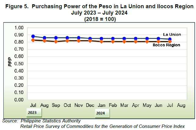 Figure 5. Purchasing Power of the Peso in La Union and Ilocos Region July 2023 - July 2024 (2018=100)