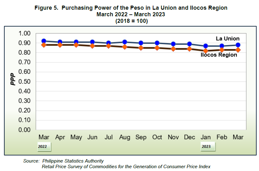 Figure 5. Purchasing Power of the Peso in La Union and Ilocos Region March 2022 - March 2023