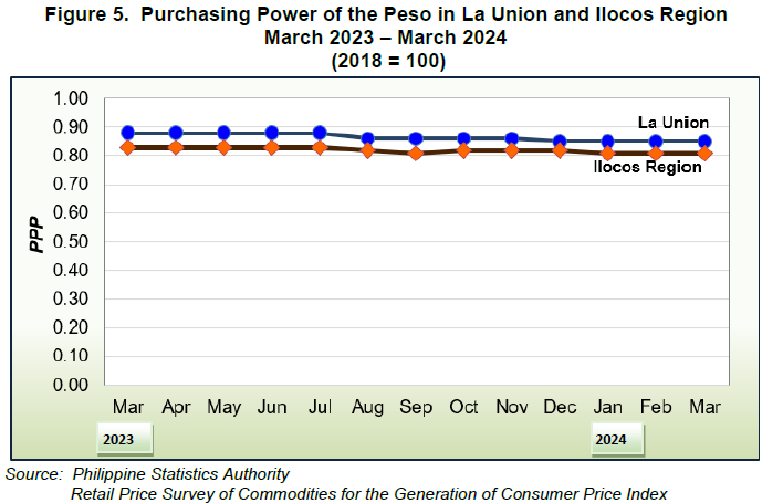 Figure 5. Purchasing Power of the Peso in La Union and Ilocos Region March 2023 - March 2024 (2018=100)