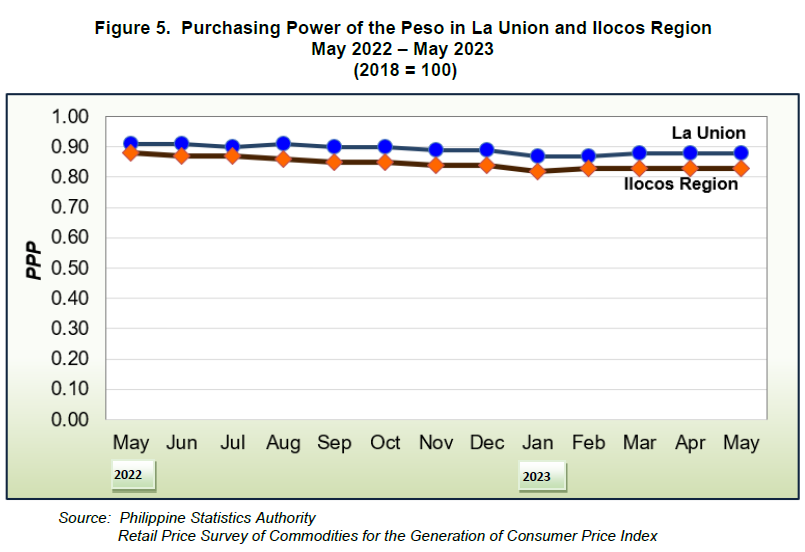 Figure 5. Purchasing Power of the Peso in La Union and Ilocos Region May 2022 - May 2023