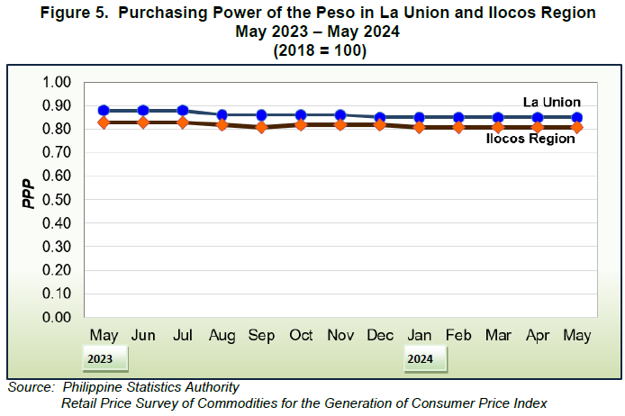Figure 5. Purchasing Power of the Peso in La Union and Ilocos Region May 2023 - May 2024 (2018=100)
