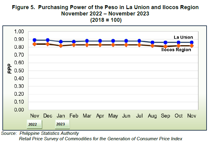 Figure 5. Purchasing Power of the Peso in La Union and Ilocos Region November 2022 - November 2023 (2018 = 100)