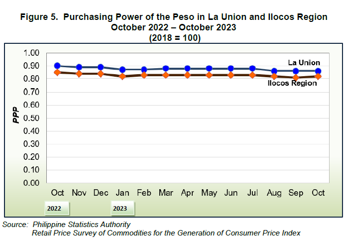Figure 5. Purchasing Power of the Peso in La Union and Ilocos Region October 2022 - October 2023