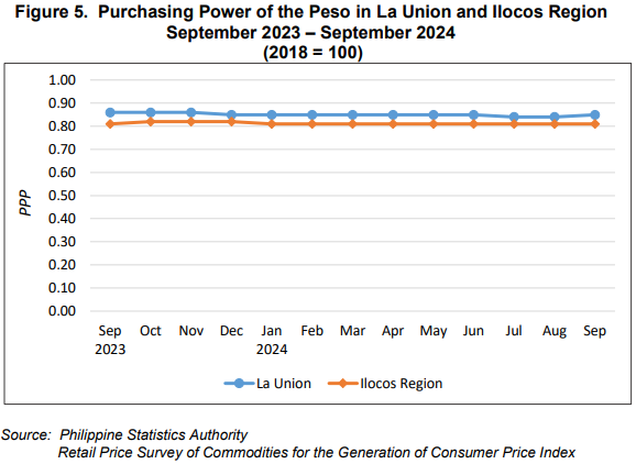 Figure 5. Purchasing Power of the Peso in La Union and Ilocos Region, September 2023 - September 2024 (2018=100)