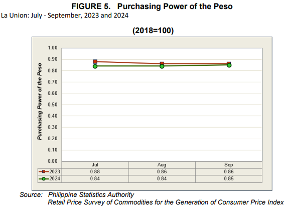 Figure 5. Purchasing Power of the Peso