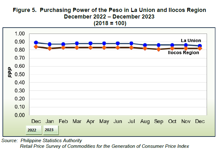 Figure 5. Purchasing Power of the Pesos in La Union and Ilocos Region December 2022 - December 2023 (2018=100)