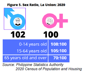 Figure 5. Sex Ratio, La Union 2020