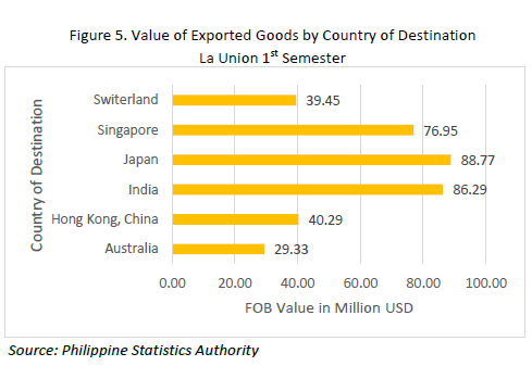 Figure 5. Value of Exported Goods by Country of Destination La Union 1st Semester