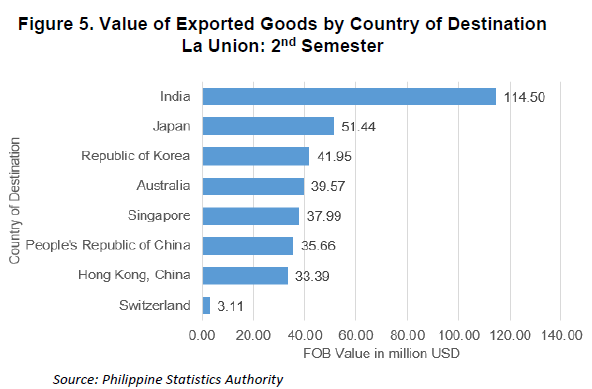 Figure 5. Value of Exported Goods by Country of Destination La Union 2nd Semester
