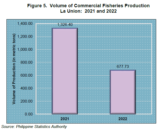 Figure 5. Volume of Commercial Fisheries Production La Union 2021 and 2022