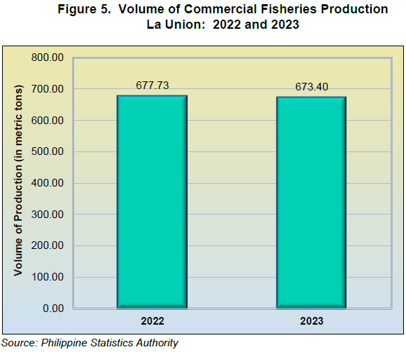 Figure 5. Volume of Commercial Fisheries Production La Union 2022 and 2023