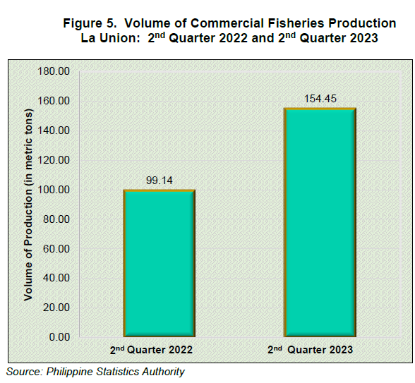 Figure 5. Volume of Commercial Fisheries Production La Union 2nd Quarter and 2nd Quarter 2023