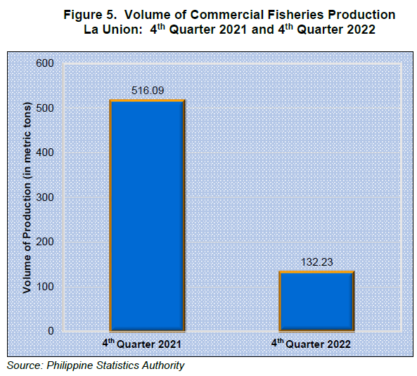 Figure 5. Volume of Commercial Fisheries Production La Union 4th Quarter 2021 and 4th Quarter 2022