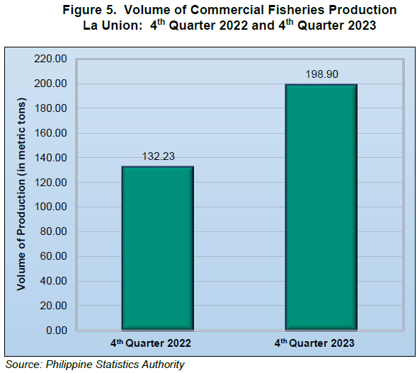 Figure 5. Volume of Commercial Fisheries Production La Union 4th Quarter 2022 and 4th Quarter 2023