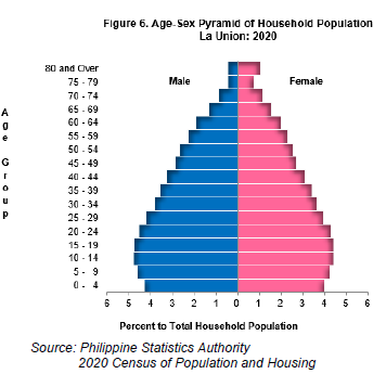 Figure 6. Age-Sex Pyramid of Household Population La Union 2020