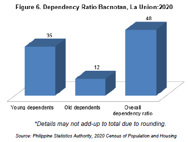 Figure 6. Dependency Ratio Bacnotan, La Union 2020