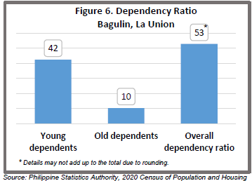 Figure 6. Dependency Ratio Bagulin, La Union 2020