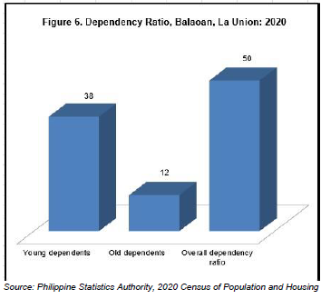 Figure 6. Dependency Ratio Balaoan, La Union 2020