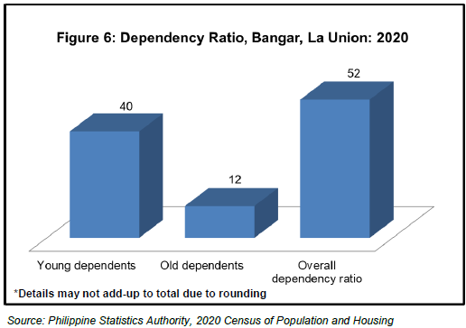 Figure 6. Dependency Ratio Bangar, La Union 2020