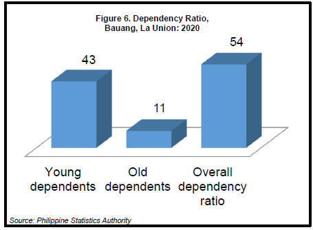 Figure 6. Dependency Ratio Bauang, La Union 2020