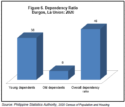 Figure 6. Dependency Ratio Burgos, La Union 2020