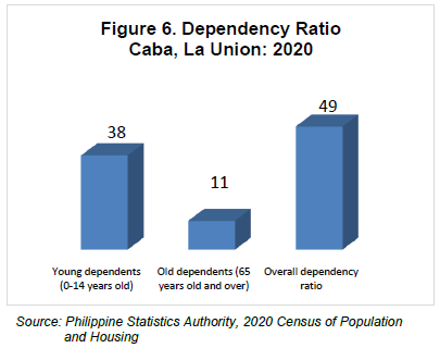 Figure 6. Dependency Ratio Caba, La Union 2020.png