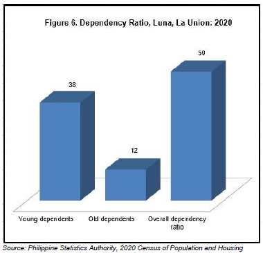 Figure 6. Dependency Ratio Luna, La Union 2020