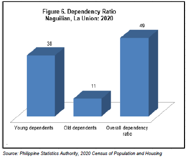 Figure 6. Dependency Ratio Naguilian, La Union 2020