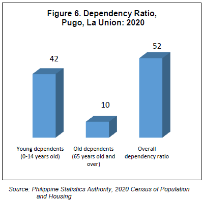 Figure 6. Dependency Ratio Pugo, La Union 2020