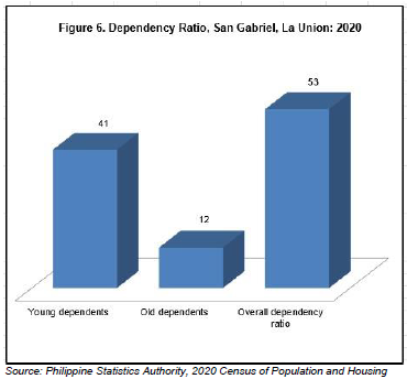 Figure 6. Dependency Ratio, San Gabriel, La Union 2020