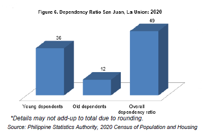 Figure 6. Dependency Ratio, San Juan, La Union 2020