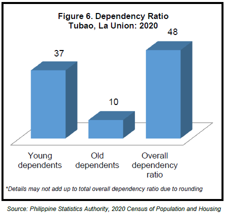 Figure 6. Dependency Ratio, Tubao, La Union 2020