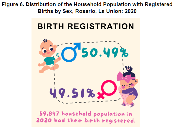 Figure 6. Distribution of the Household Population with Registered Births by Sex, Rosario, La Union 2020