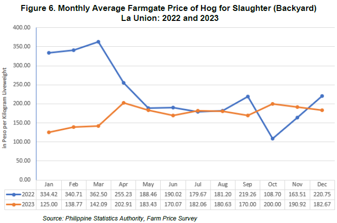 Figure 6. Monthly Average Farmgate Price of Hog for Slaughter (Backyard) La Union 2022 and 2023