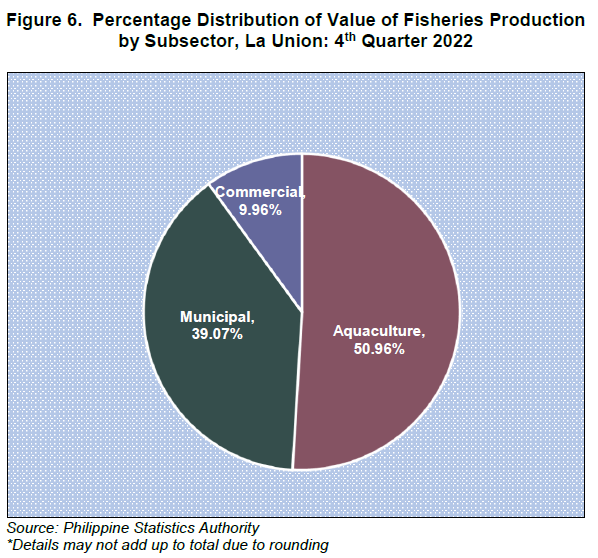 Figure 6. Percentage Distribution of Fisheries Production by Subsector La Union 4th Quarter 2022