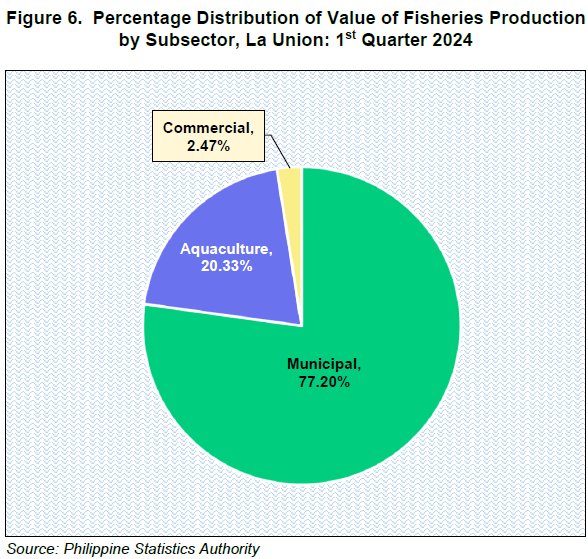 Figure 6. Percentage Distribution of Value of Fisheries Production by Subsector, La Union 1st Quarter 2024