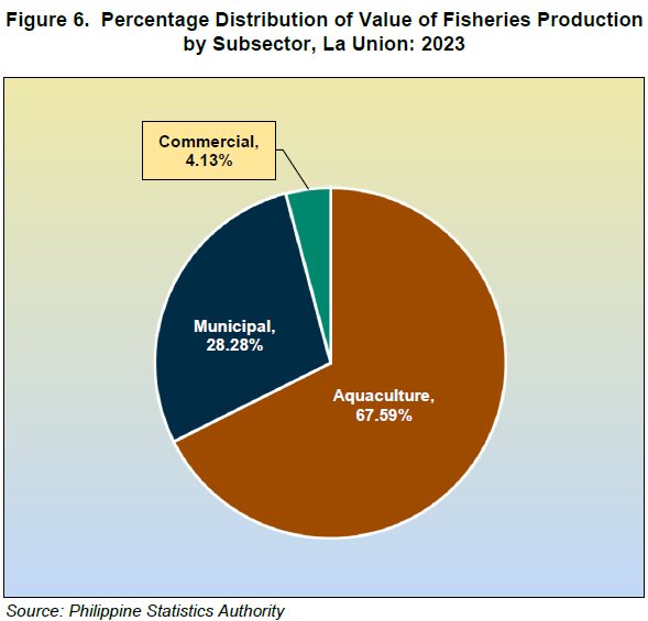 Figure 6. Percentage Distribution of Value of Fisheries Production by Subsector, La Union 2023