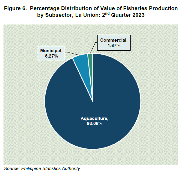 Figure 6. Percentage Distribution of Value of Fisheries Production by Subsector, La Union 2nd Quarter 2023