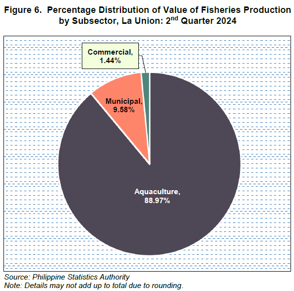 Figure 6. Percentage Distribution of Value of Fisheries Production by Subsector, La Union 2nd Quarter 2024