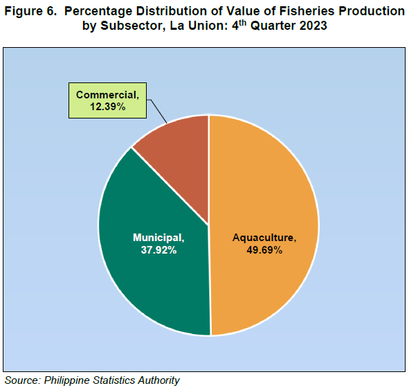 Figure 6. Percentage Distribution of Value of Fisheries Production by Subsector, La Union 4th Quarter 2023
