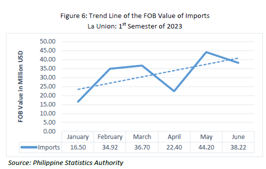 Figure 6. Trend Line of the FOB Value of Imports La Union 1st Semester of 2023
