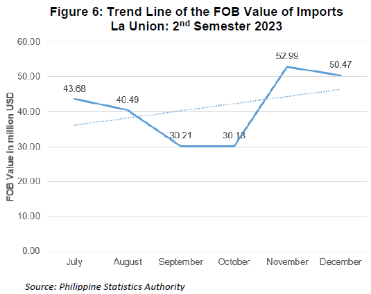 Figure 6. Trend Line of the FOB Value of Imports La Union 2nd Semester 2023