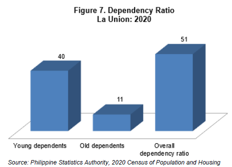 Figure 7. Dependency Ratio La Union 2020