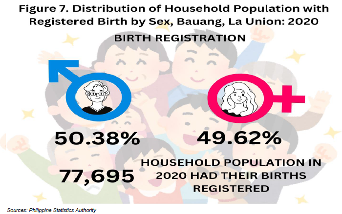 Figure 7. Distribution of Household with Registered Birth by Sex, Bauang, La Union 2020