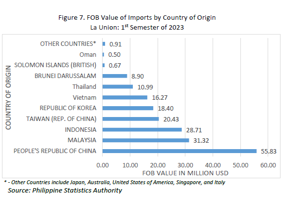 Figure 7. FOB Value of Imports by Country of Origin La Union 1st Semester of 2023
